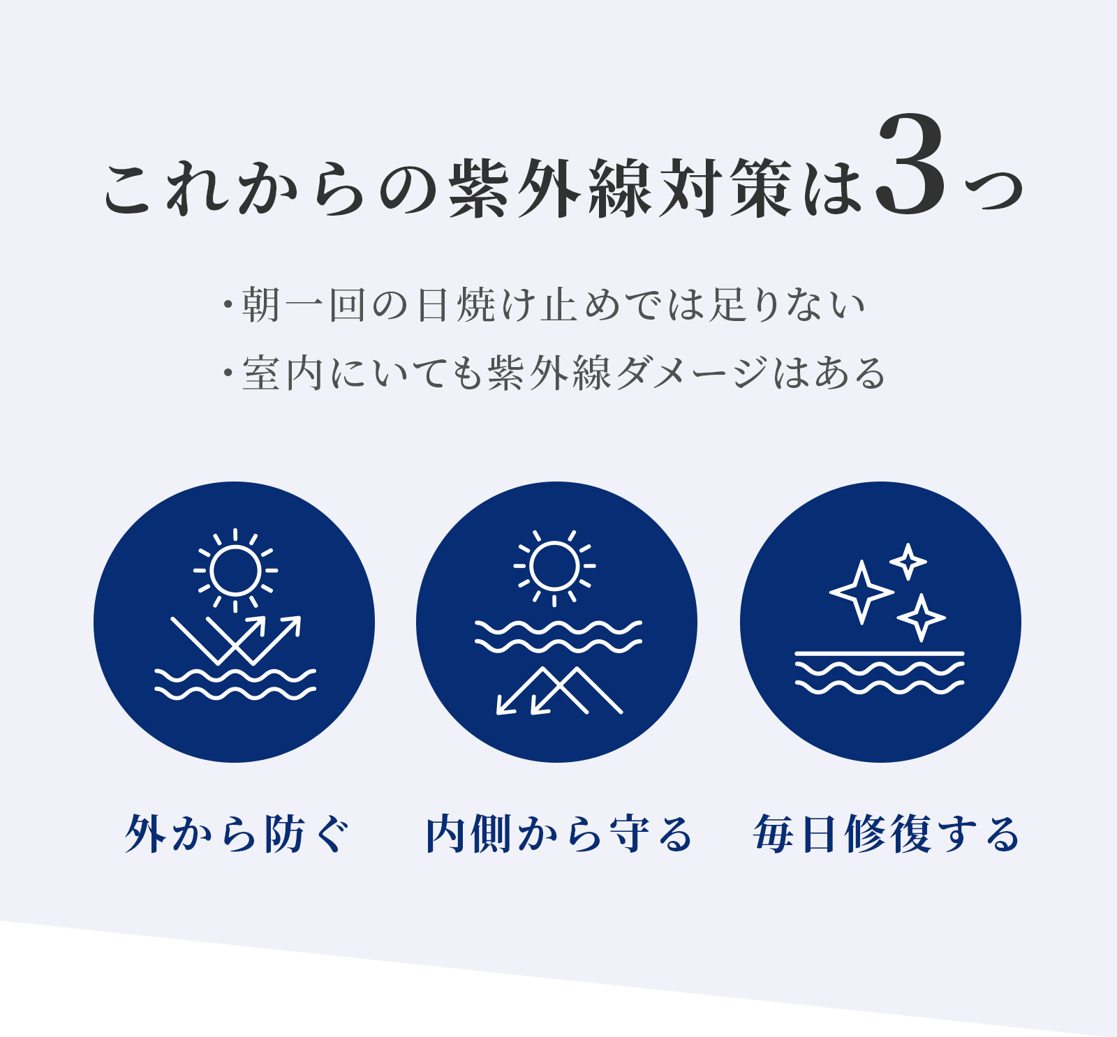 これからの紫外線対策は3つ　・朝一回の日焼け止めでは足りない ・室内にいても紫外線ダメージはある 外から防ぐ 内側から守る 毎日修復する