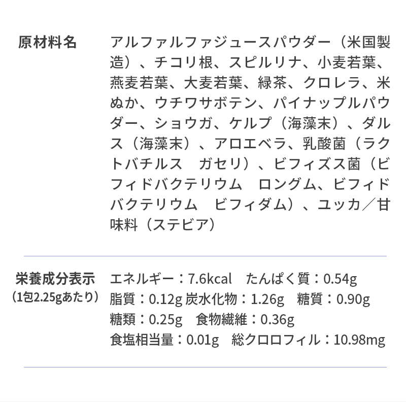 原材料名 アルファルファジュースパウダー（米国製造）、チコリ根、スピルリナ、小麦若葉、燕麦若葉、大麦若葉、緑茶、クロレラ、米ぬか、ウチワサボテン、パイナップルパウダー、ショウガ、ケルプ（海藻末）、ダルス（海藻末）、アロエベラ、乳酸菌（ラクトバチルス　ガセリ）、ビフィズス菌（ビフィドバクテリウム　ロングム、ビフィドバクテリウム　ビフィダム）、ユッカ／甘味料（ステビア）　栄養成分表示（1包2.25gあたり）　エネルギー：7.6kcal　たんぱく質：0.54g　脂質：0.12g　炭水化物：1.26g　糖質：0.90g　糖類：0.25g　食物繊維：0.36g　食塩相当量：0.01g　総クロロフィル：10.98mg