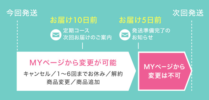MYページから定期解約・休止、商品追加など ｜ PureShop（ピュアショップ）